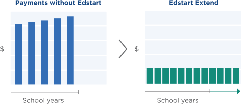 Comparison chart between payments without Edstart and Edstart Extend