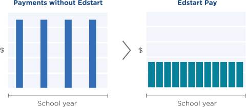 Comparison chart between payments without Edstart and Edstart Pay
